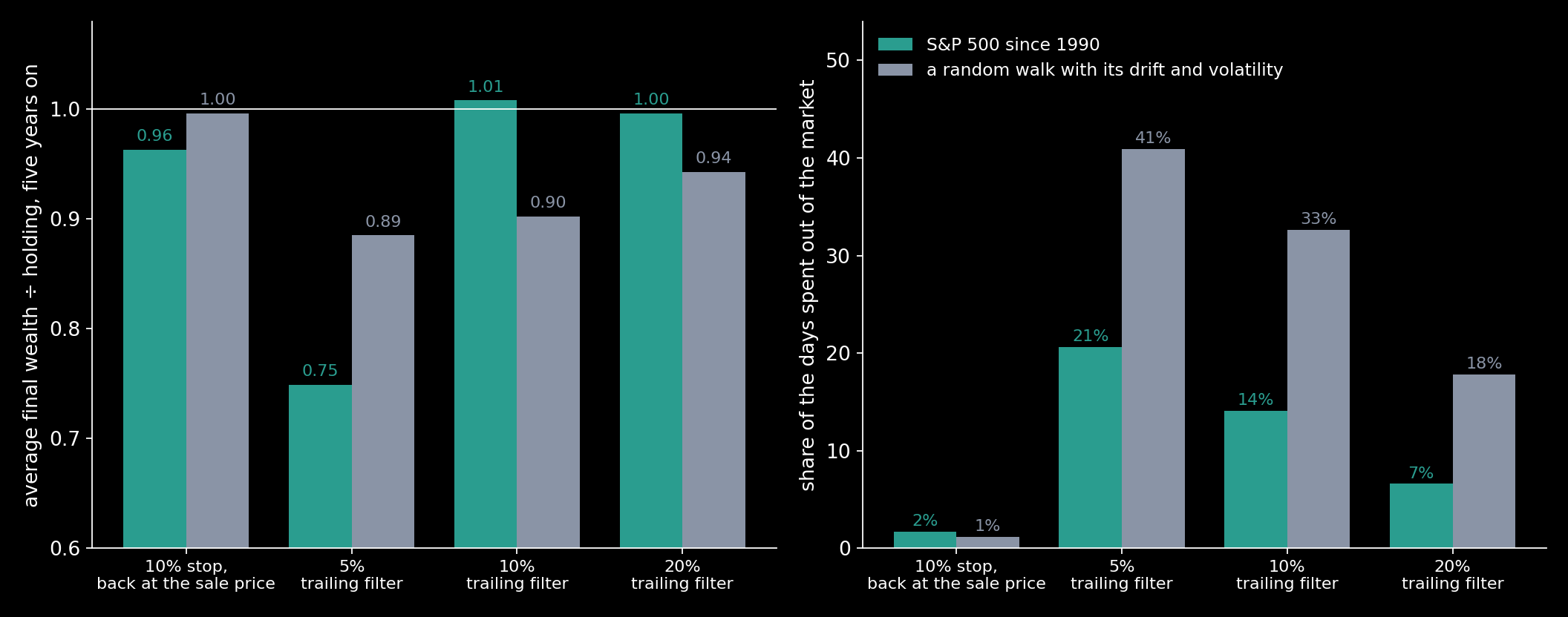 Left: the average final wealth of each rule, five years on, as a share of holding, on the S&P 500 since 1990 (teal) and in a random walk with the index's drift and volatility (grey). Right: the share of days each rule spent out of the market.