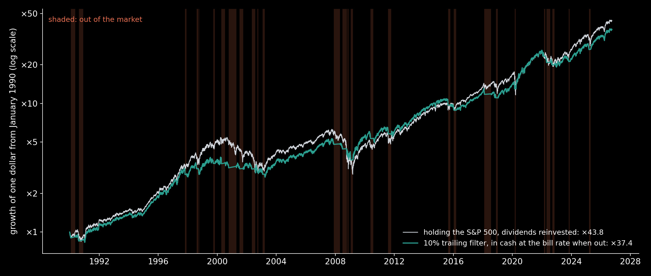 One dollar from January 1990 to October 2026: holding the S&P 500 with dividends reinvested, and the 10% trailing filter, in cash at the bill rate while out (the shaded spans). The filter made 58 trades and ended with 37.4 times the dollar; holding ended with 43.8.