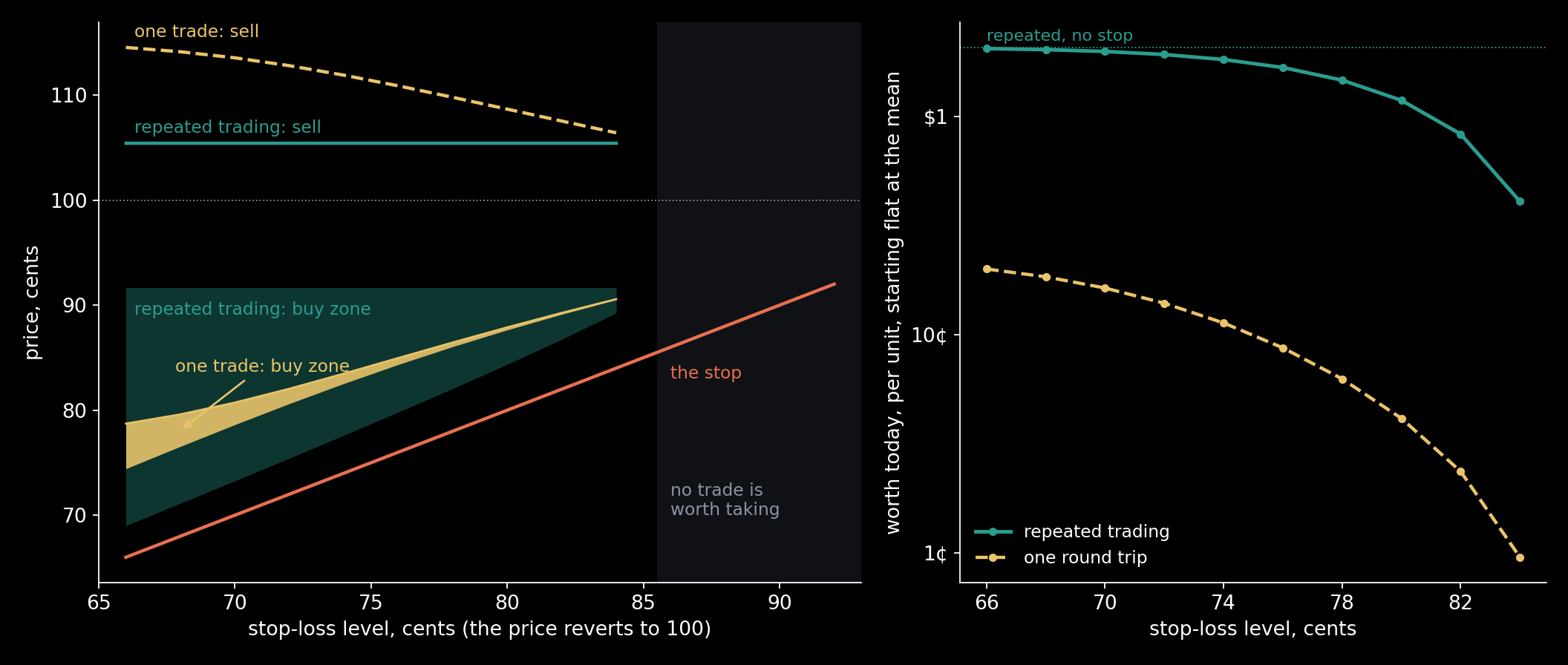 Left: where to buy and where to sell, against the level of the stop (coral), for the single trade (amber) and for repeated trading (teal). The buy zones are bounded below: too close to the stop is too cheap to buy. Right: what each rule is worth today, per unit, starting flat at the mean. From a…