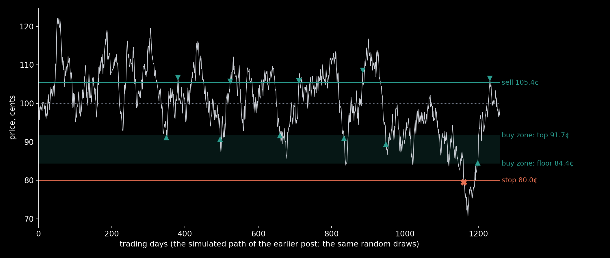 The simulated path from the earlier post, the same price and the same random draws, traded by repeated trading with a stop at 80 cents. The buy zone is shaded; ▲ buy, ▼ sell, ✕ the stop. On day 1,161 the price touched 80 cents and the stop sold; on day 1,199 the price climbed back to the floor of…