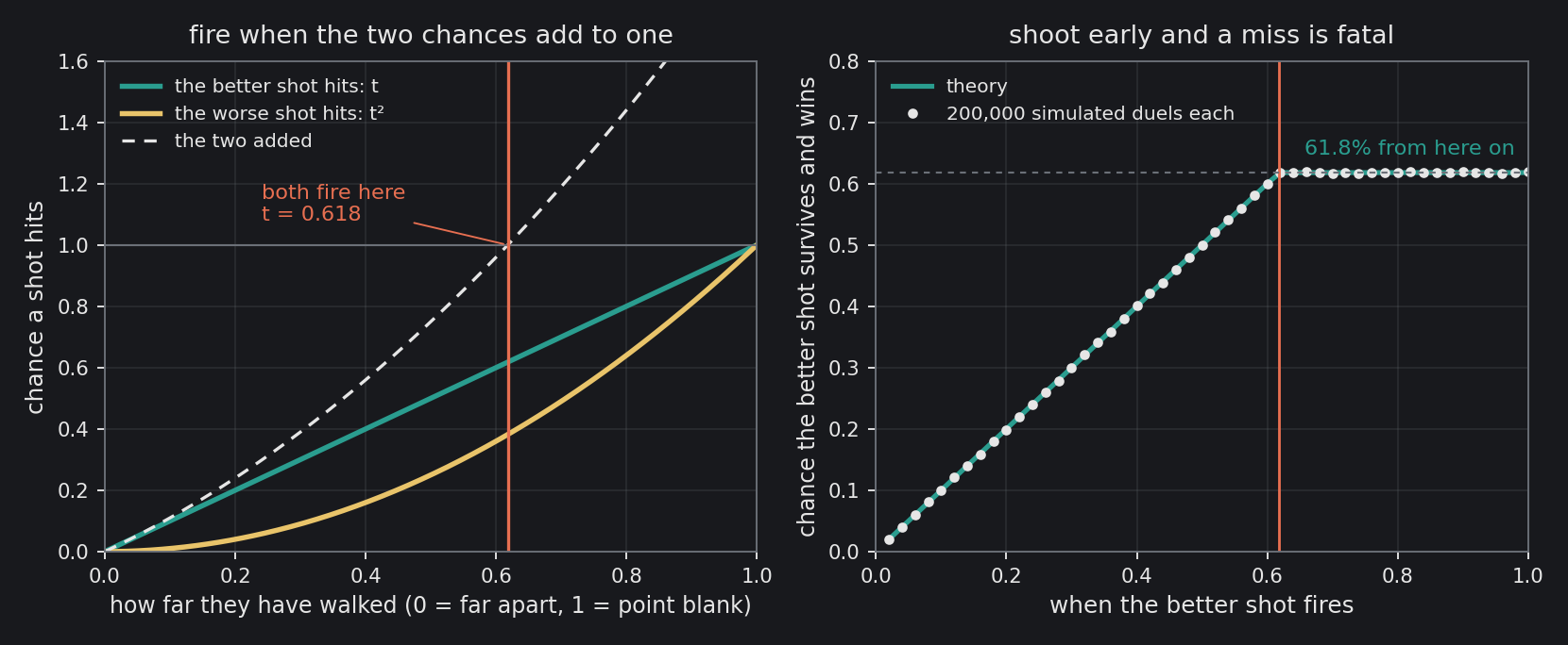 Left: the better shot hits with probability t, the worse with t²; the dashed line adds them, and both fire where it crosses one, at t = 0.618. Right: the better shot's chance of winning against an opponent who plays correctly, by the moment he chooses to fire, from theory and from 200,000 simulated…