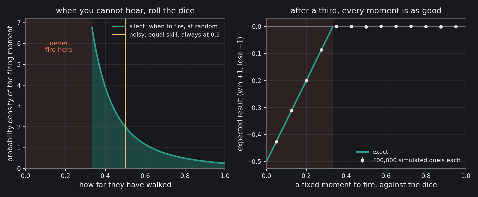 Left: the silent duellist's firing time is random, drawn from 1/(4t³) after the first third; the noisy duellist of equal skill always fires at one half. Right: what any fixed firing moment is worth against the random one, exactly and from 400,000 simulated duels at each point. After one-third…