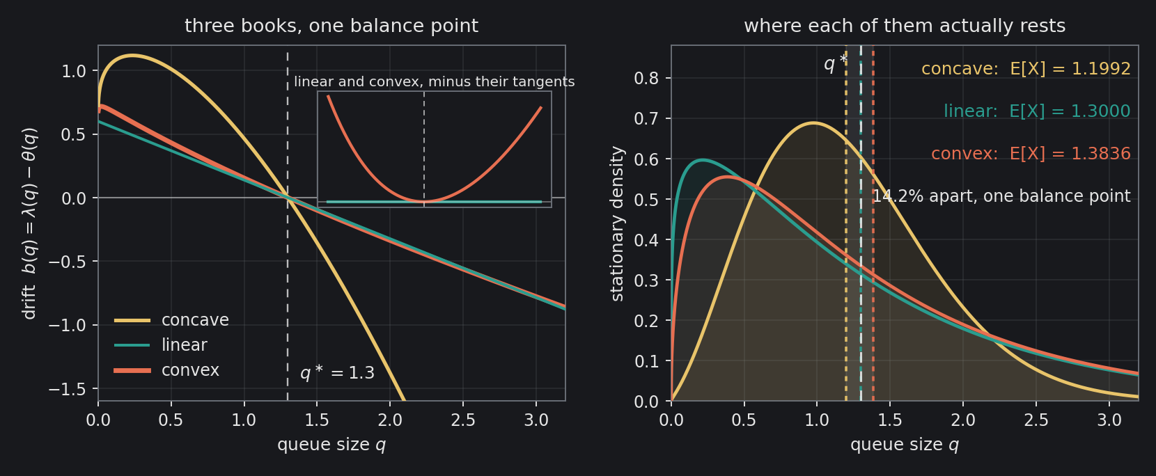 Left: the three drifts, every one of them crossing zero at q^*=1.3. The convex curve lies almost exactly on the linear one — the inset is the nonlinear remainder, the two curves with their tangents at q^* subtracted, and that faint bow is the whole of the difference. Right: the exact stationary…