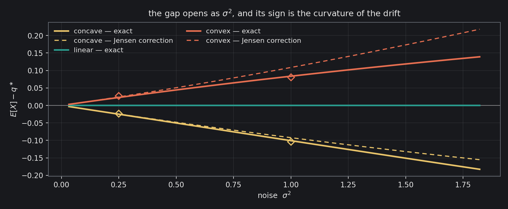 The gap between the resting mean and the balance point, as the noise is varied with the rates held fixed. Solid: the exact answer from the stationary density. Dashed: the second-order correction. Diamonds: the stochastic differential equation itself, simulated, which knows nothing about either. The…
