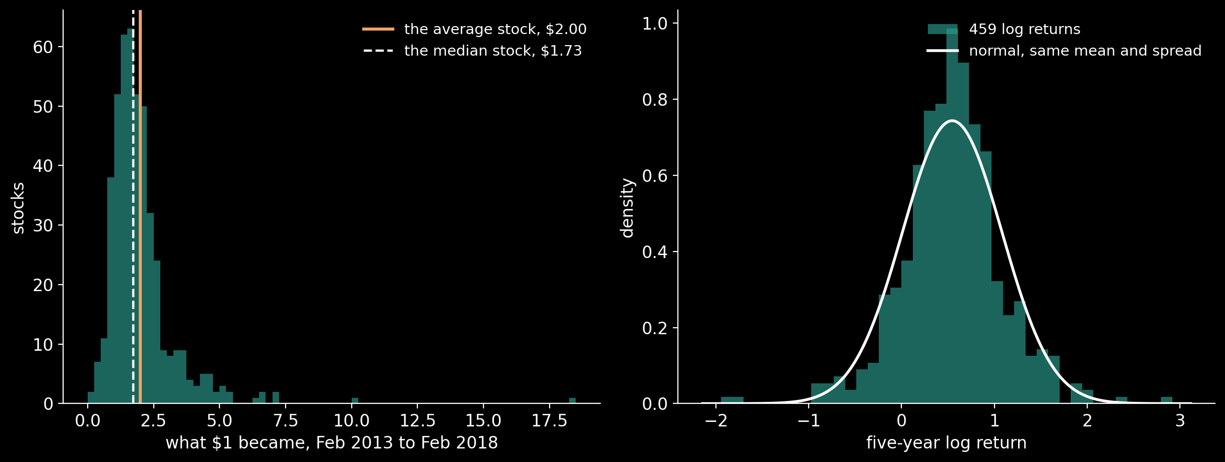Left, what $1 became in each of the 459 stocks after five years, with the average stock (orange) and the median stock (white, dashed); the long right tail lifts the average above most of the stocks. Right, the same five years as log returns, against a normal curve with the same mean and spread.