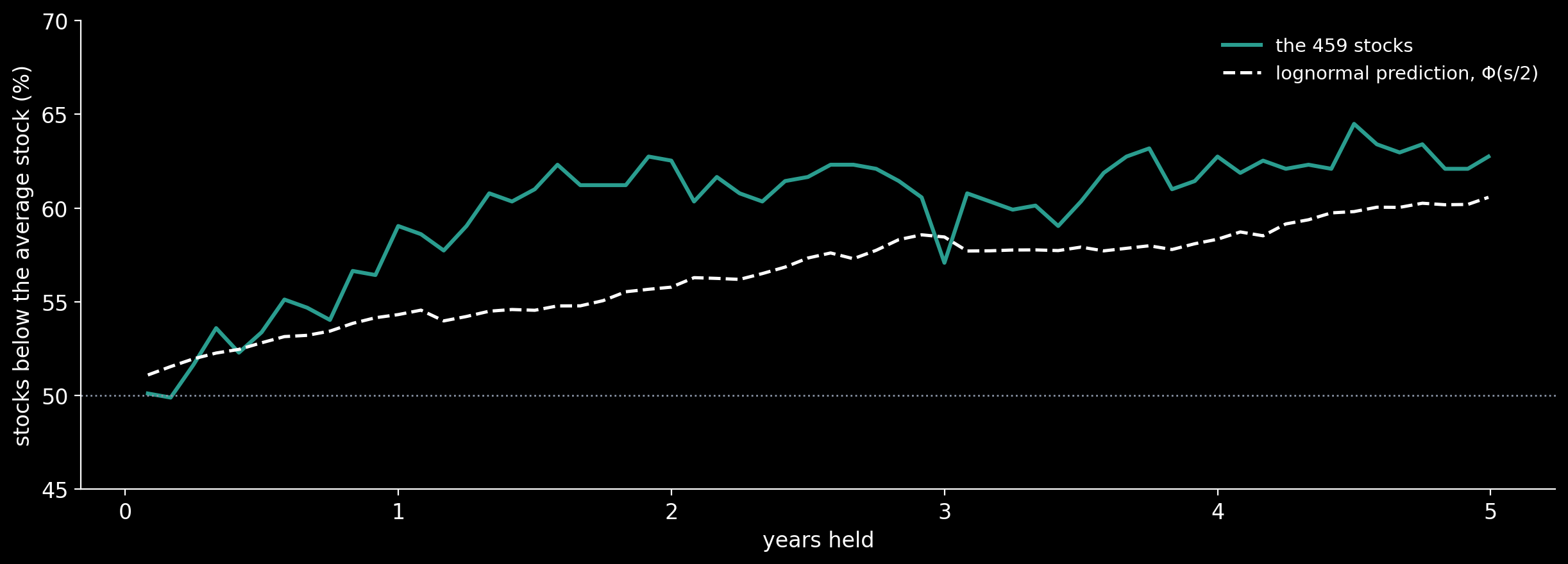The share of the 459 stocks below the average stock, for every holding period from one month to five years, all starting in February 2013 (teal), against the lognormal prediction Φ(s/2) with s measured at each horizon (white). The dotted line is one half.
