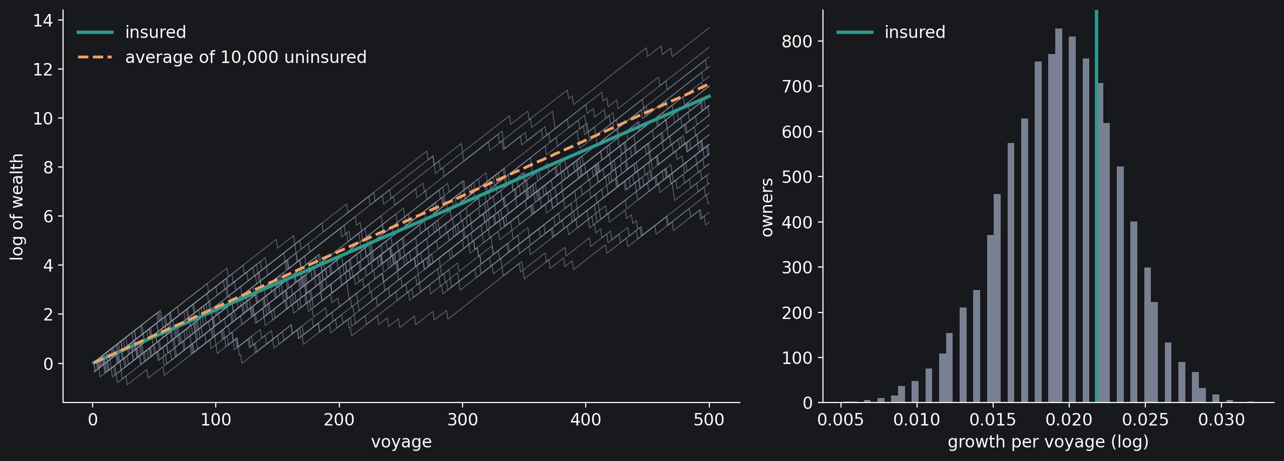 Left, the logarithm of wealth over 500 voyages for 40 of the 10,000 uninsured owners (grey), the insured owner (teal) and the average wealth of all 10,000 uninsured owners (orange, dashed), which stays above the insured line although most owners finish below it. Right, the 10,000 uninsured growth…