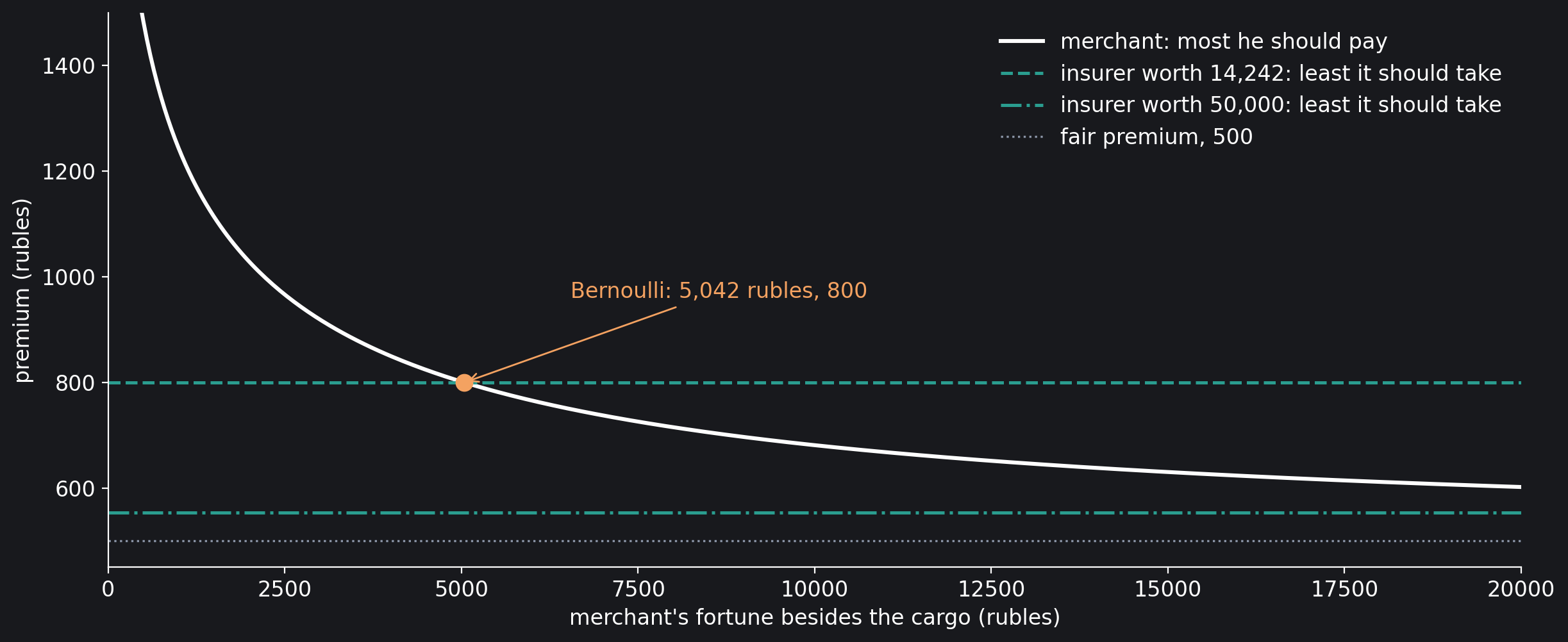 Bernoulli's merchant. The white curve is the highest premium a merchant of each fortune should pay for a 10,000-ruble cargo with a 5% chance of loss; the dashed lines are the lowest premium an insurer of 14,243 and of 50,000 rubles should accept; the dotted line is the fair premium, 500 rubles.…