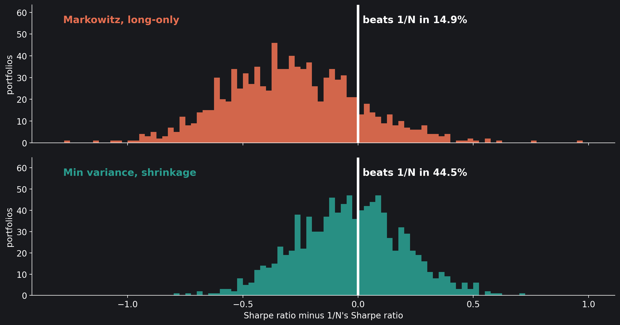 Each strategy's Sharpe ratio minus 1/N's, in 1,000 random portfolios of 25 S&P 500 stocks, February 2014 to February 2018. Top, Markowitz long-only, which uses the estimated means; bottom, minimum variance with Ledoit–Wolf shrinkage, which does not. Right of the white zero line, the strategy beat…