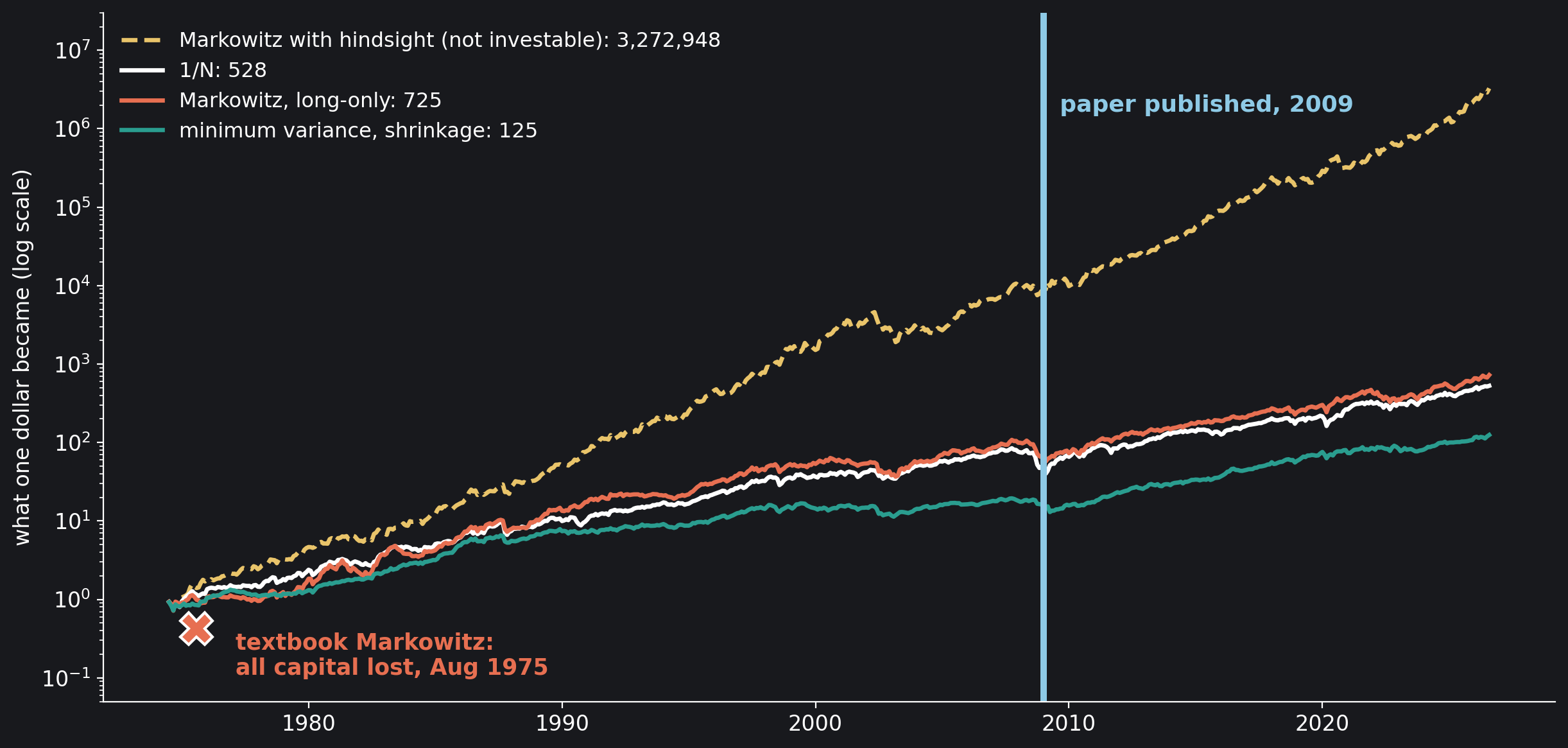 Growth of one dollar invested in July 1974 in the 48 industries (dividends in, log scale), rebalanced monthly from a 60-month window. White, 1/N; coral, Markowitz long-only; teal, minimum variance with shrinkage; amber dashed, Markowitz with hindsight, which no one could have held. The sky-blue…