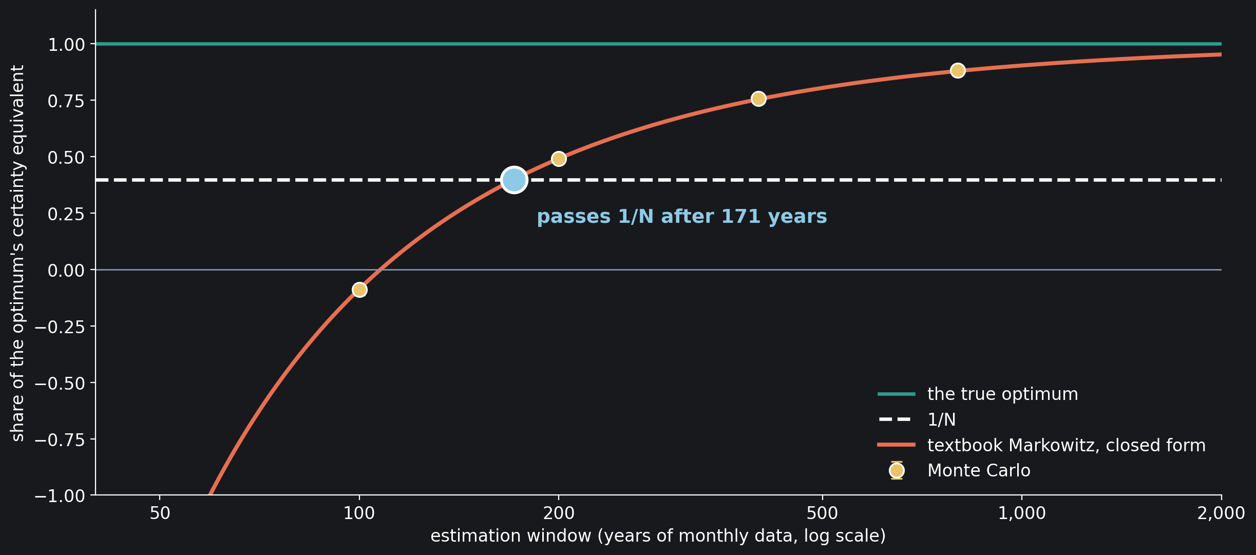 The textbook Markowitz rule's expected certainty equivalent, as a share of the true optimum's, against the length of its estimation window (log scale), for the 48 industries' calibrated market. Coral, Kan and Zhou's closed form; amber, the Monte Carlo averages with two standard errors; white…