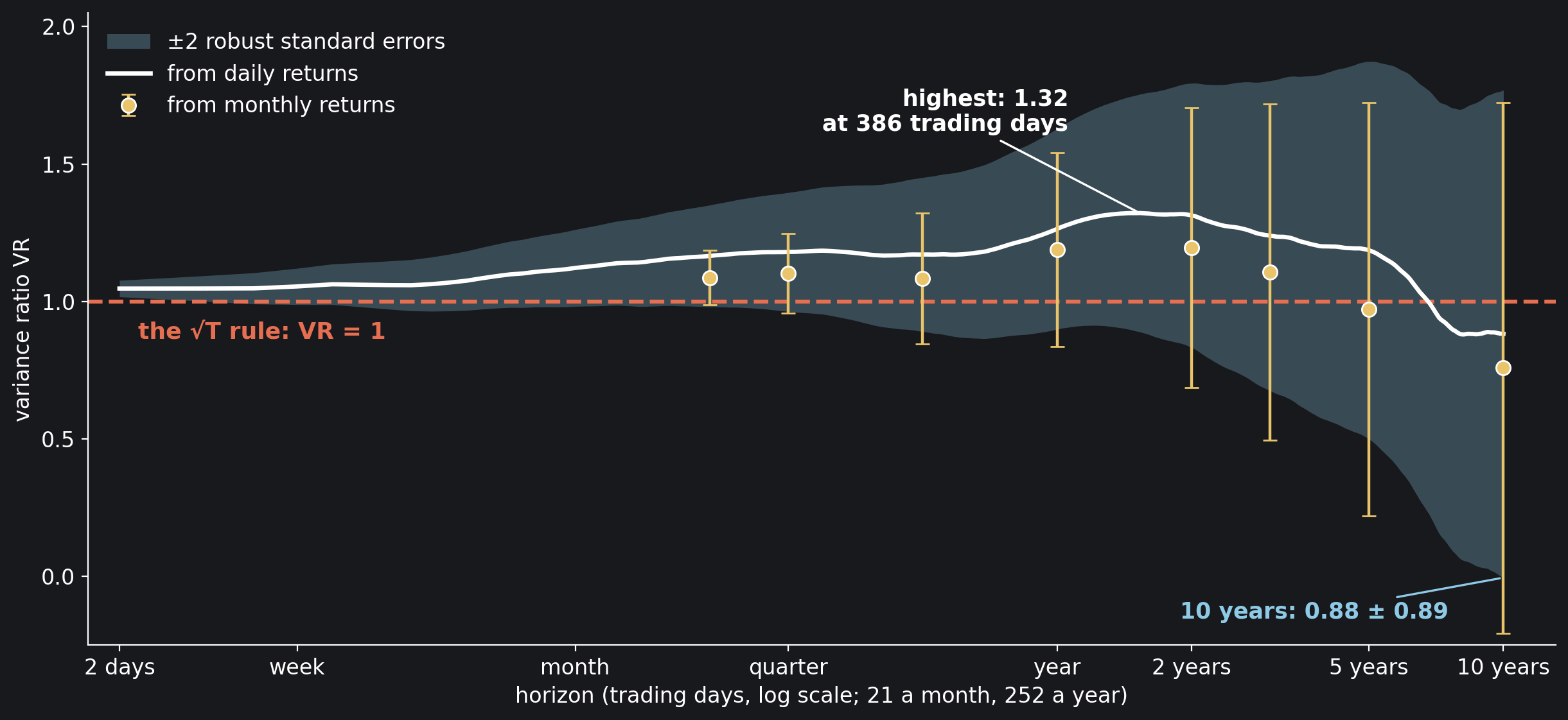 The variance ratio VR of the US stock market's log returns against the horizon in trading days (log scale), July 1926 to August 2026. White, from daily returns at every horizon from 2 trading days to 2,520 (ten years); sky blue, its band of ±2 heteroskedasticity-robust standard errors (Lo and…