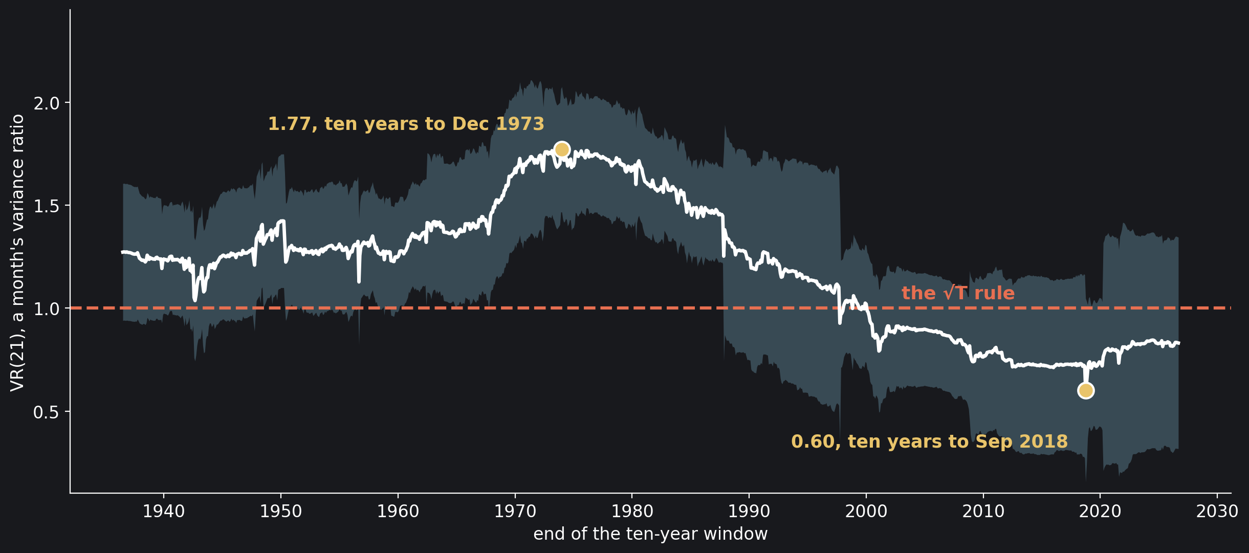 A month's variance ratio, VR(21) from daily returns, over the ten calendar years ending each month from June 1936 to August 2026 (white), with its band of ±2 heteroskedasticity-robust standard errors (sky blue); the dashed coral line at 1 is the √T rule. Each point covers the ten years before its…