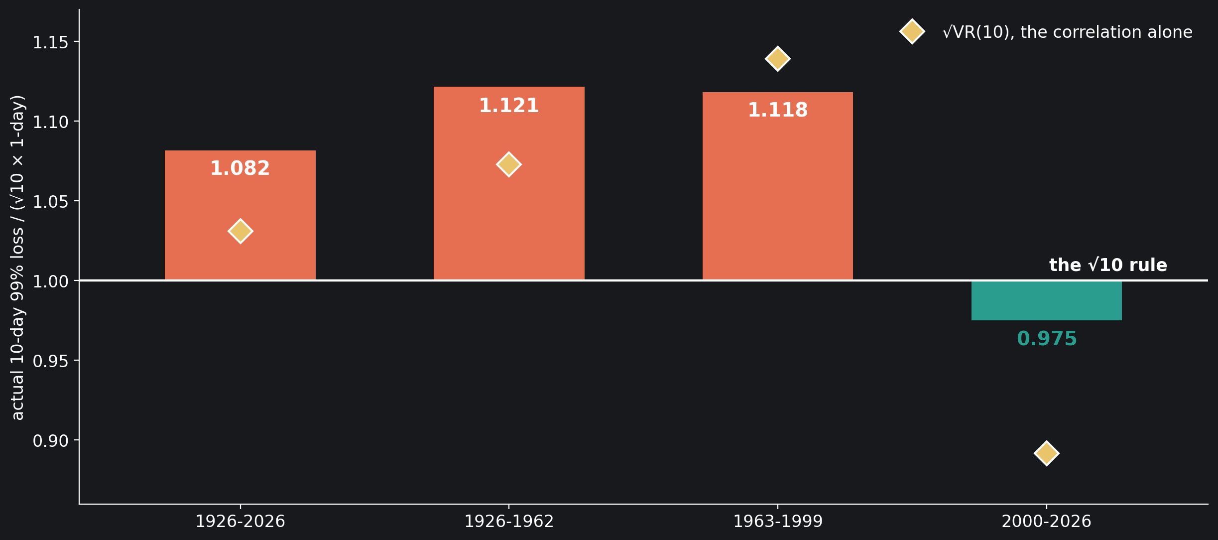 Basel's √10 rule on the US market. Each bar is the actual 99% loss over ten trading days (every overlapping window of log returns) divided by √10 times the 99% one-day loss, over the century and in three spans; above the white line at 1 the rule's number was too small, below it too large. Amber…