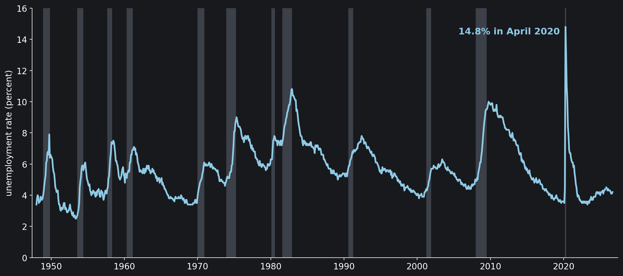 The U.S. unemployment rate, percent, seasonally adjusted, every month from January 1948 to September 2026 (October 2025 has no figure). Grey bands, the twelve NBER recessions, from the month after each peak to the trough.