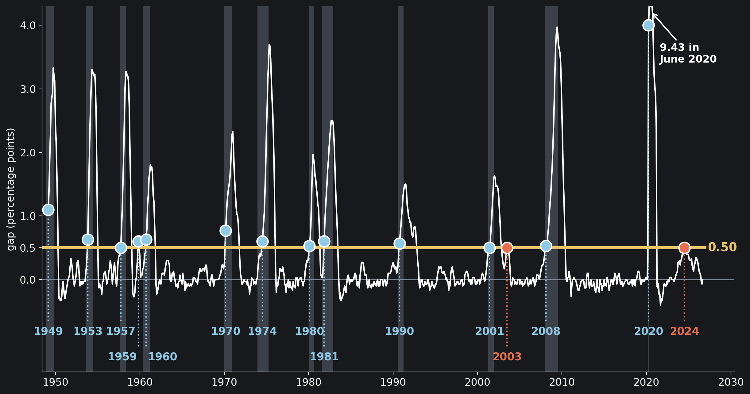 The Sahm gap (the three-month average unemployment rate minus its lowest three-month average of the previous twelve months), percentage points, March 1949 to September 2026. Amber line, the 0.50 threshold; grey bands, the NBER recessions. Each dot marks the first month of an alarm, sky blue within…