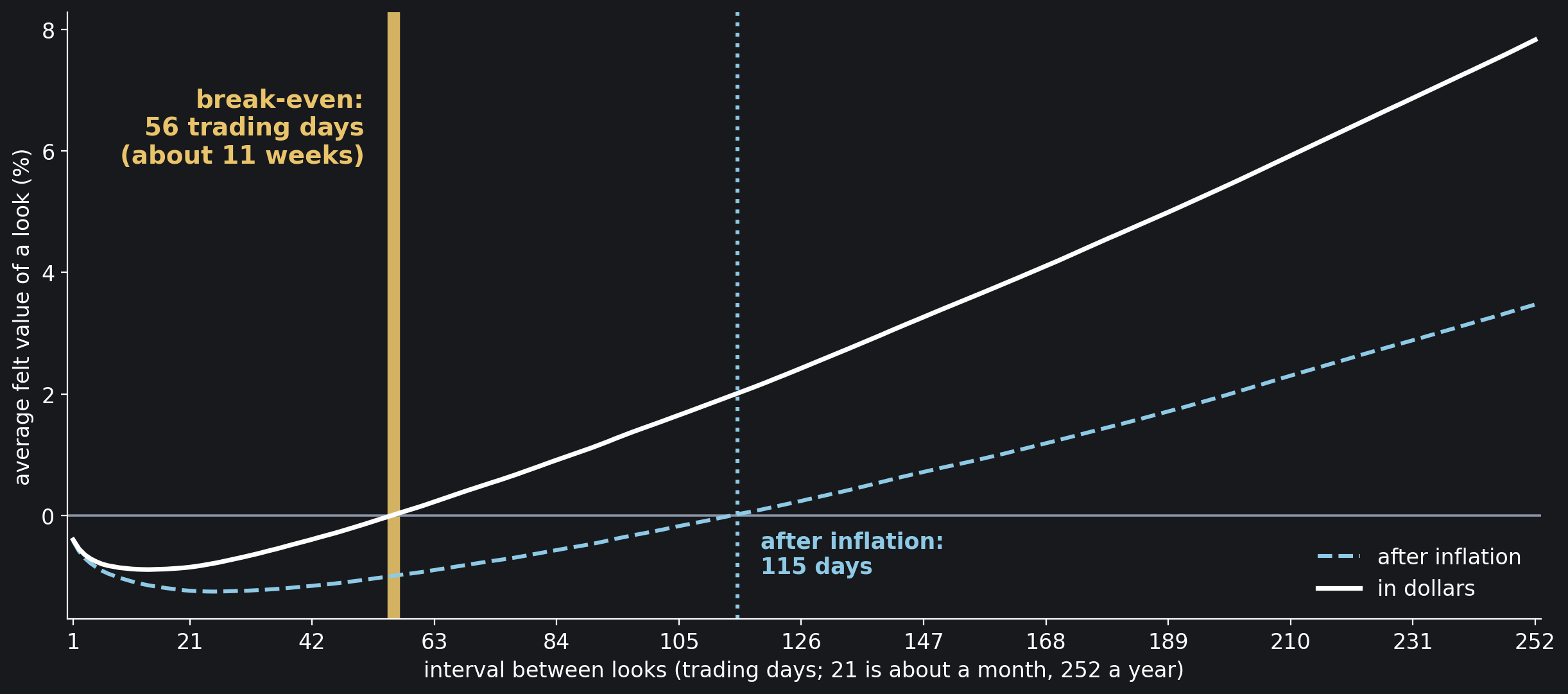 The average felt value of a look at the S&P 500, in percent of the account, for an investor who weighs a loss 2.25 times an equal gain, against the interval between looks, over every window since January 1928; white in dollars, sky blue dashed after inflation. Look at the thick amber line, the…