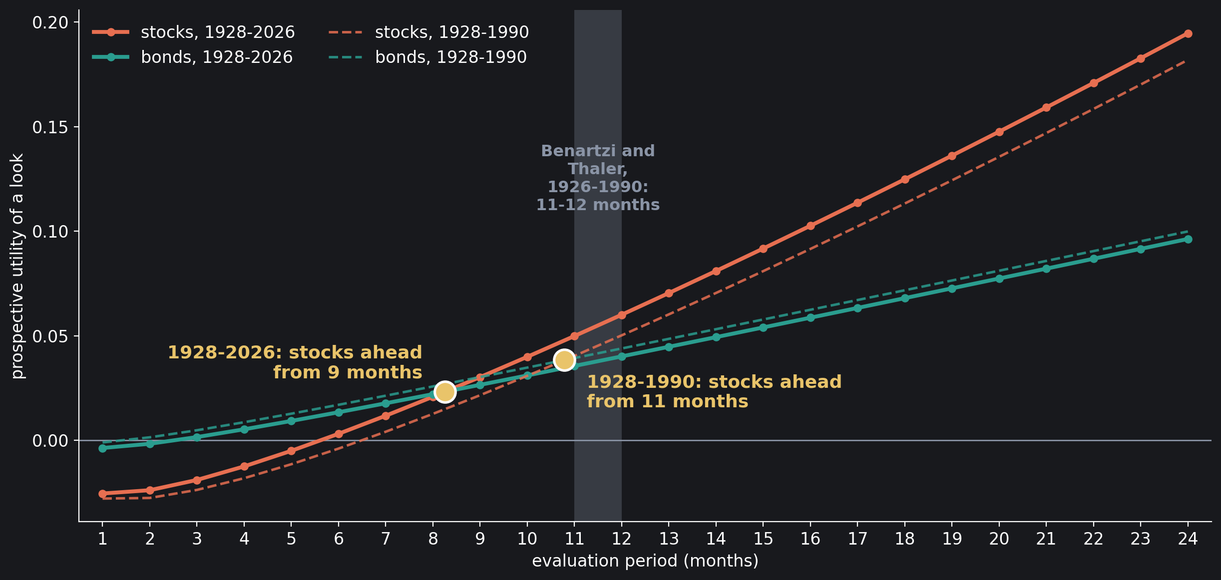 The prospective utility of a look at stocks (coral) and at the 10-year bond (teal) under cumulative prospect theory with Benartzi and Thaler's parameters, against the evaluation period; solid lines, every month from 1928 to 2026; dashed, 1928 to 1990. Look at the amber dots, where stocks pass…