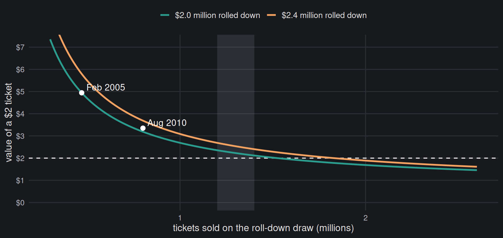 The value of a 2-dollar ticket on a roll-down draw, c₀ + J/N, against the number of tickets sold, for 2.0 million and 2.4 million dollars rolled down. Above the dashed line the ticket is worth more than it costs. The grey band is the 1.2 to 1.4 million tickets sold on nearly every roll-down from…