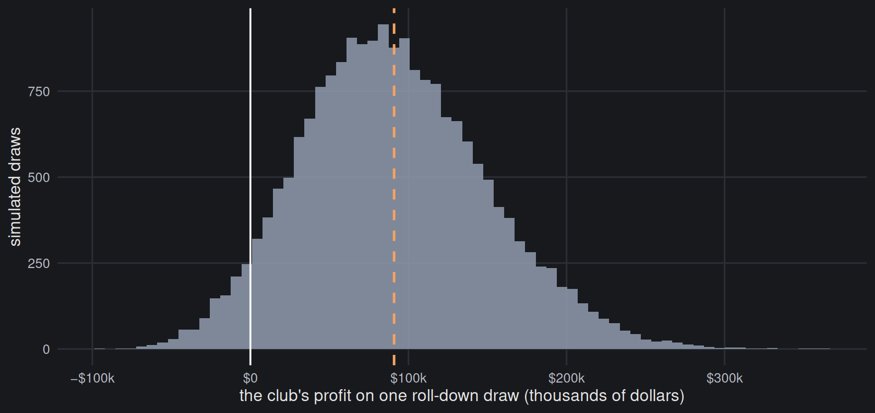 The profit of a club holding 300,000 tickets on a roll-down draw with 2.1 million dollars to share and 1.3 million tickets sold, in 20,000 simulated draws (grey). The dashed orange line is its mean; the white line is zero. If the jackpot is won instead, the club is left with about 206,000 dollars…