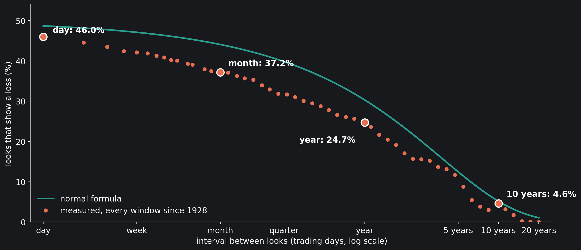 The share of looks at the account that show a loss, against the interval between looks (log scale), for the S&P 500 with dividends, January 1928 to October 2026. Coral dots, the share of all windows of that length that ended below their start; teal line, the normal formula with the market's own…
