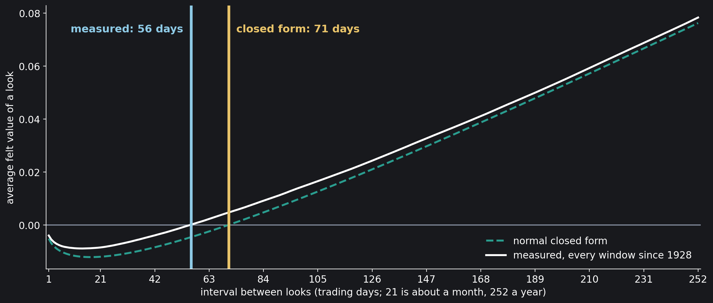 How a loss-averse investor with λ = 2.25 feels the S&P 500 on average, against the interval between looks. White, measured over every window since January 1928; teal dashed, the normal closed form with the market's own mean and spread. The felt value crosses zero after 56 trading days in the data…