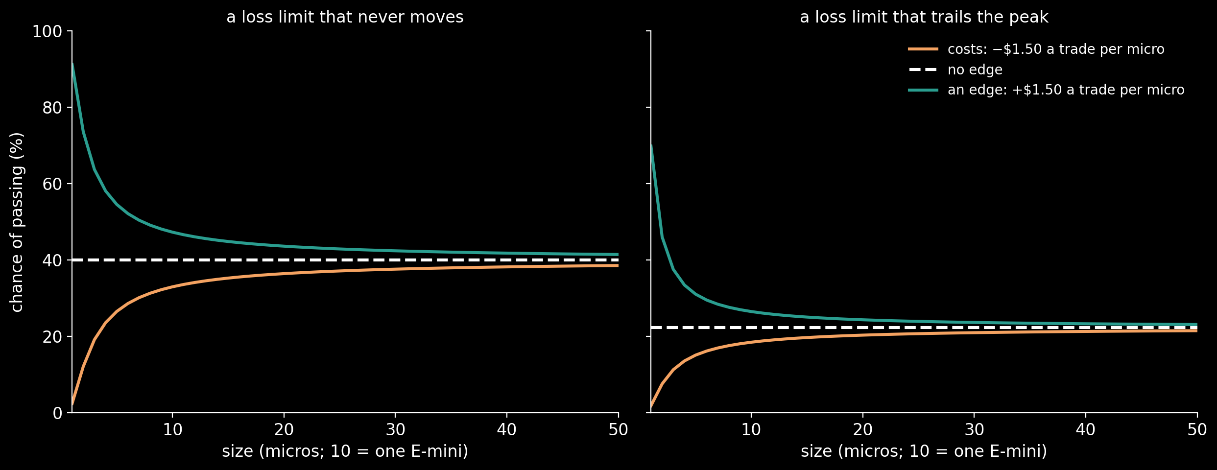 The pass rate against size for an account that moves like a Brownian motion, $50 of risk a trade per micro, at three edges per micro and per trade. Left, a loss limit that never moves; right, one that trails the peak. With costs (orange) the pass rate rises with size, with an edge (teal) it falls…