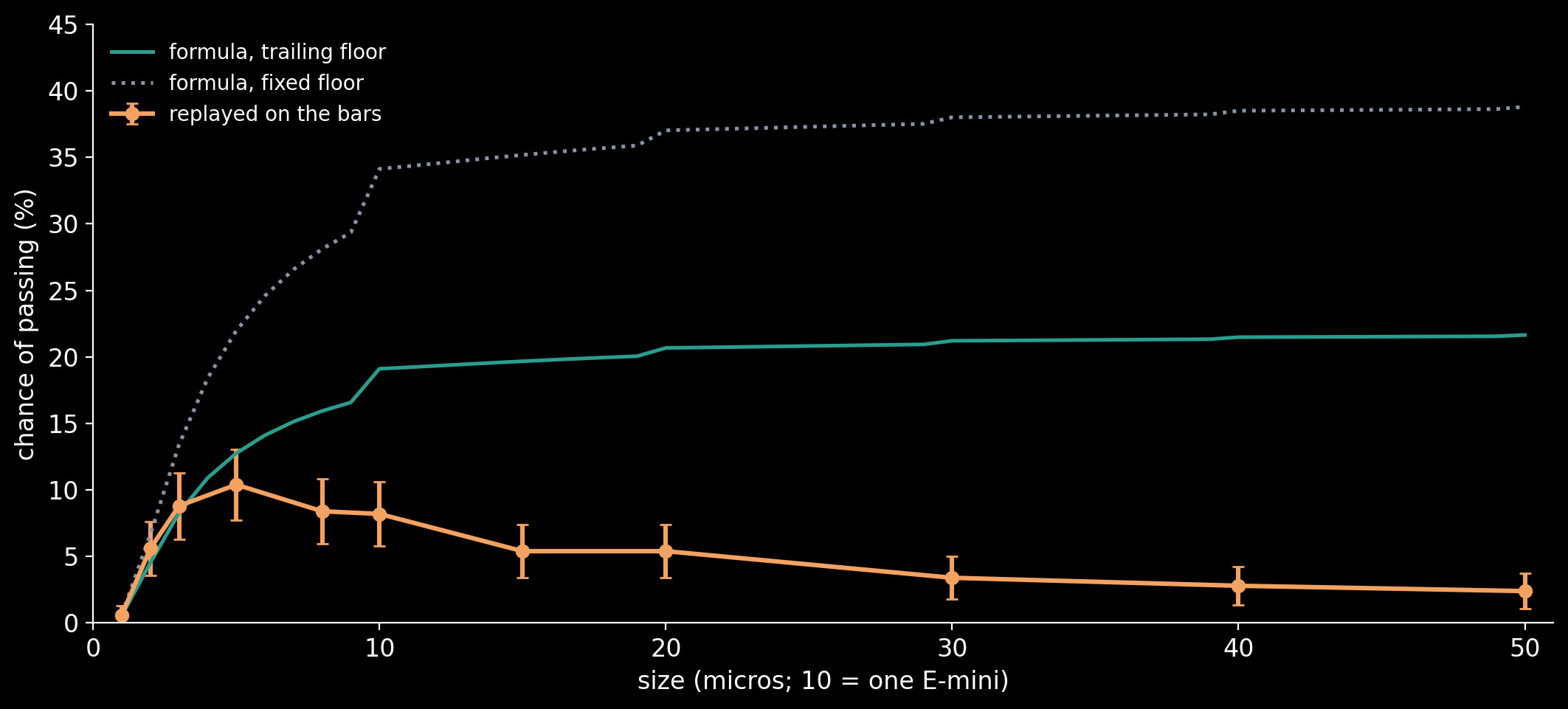 Trading all day, replayed on the bars: the share of 500 attempts that pass at each size, with 95% intervals, against the two formulas fed the trades' own average and spread. The formulas, for an account that moves smoothly, promise a pass rate that keeps rising with size; the replay peaks near five…