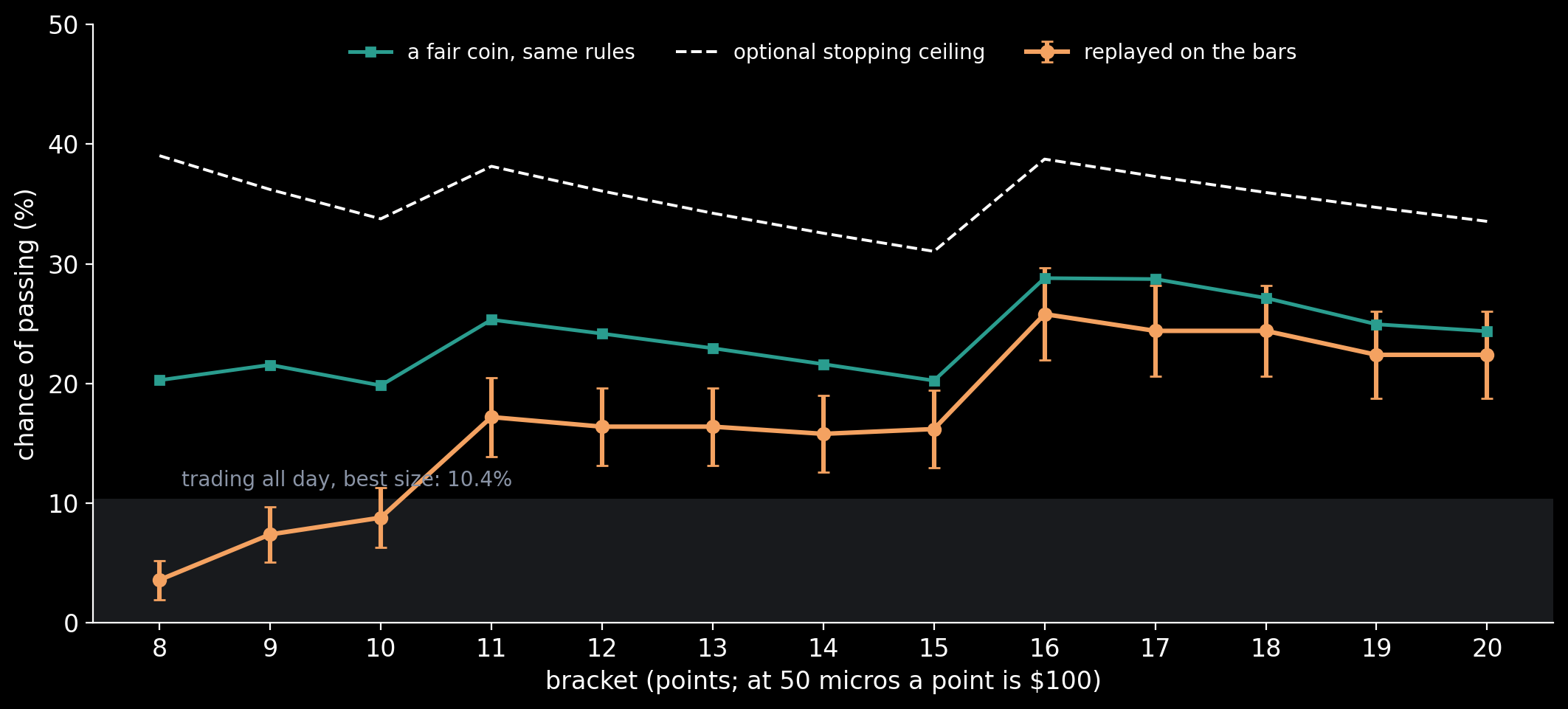 One bracket a day at 50 micros, replayed on the bars (orange, 500 attempts, 95% intervals), against a fair coin under the same rules (teal) and the optional stopping ceiling for a trader with no edge (white, dashed). The jump between 15 and 16 points is the target's arithmetic: from 16 points two…