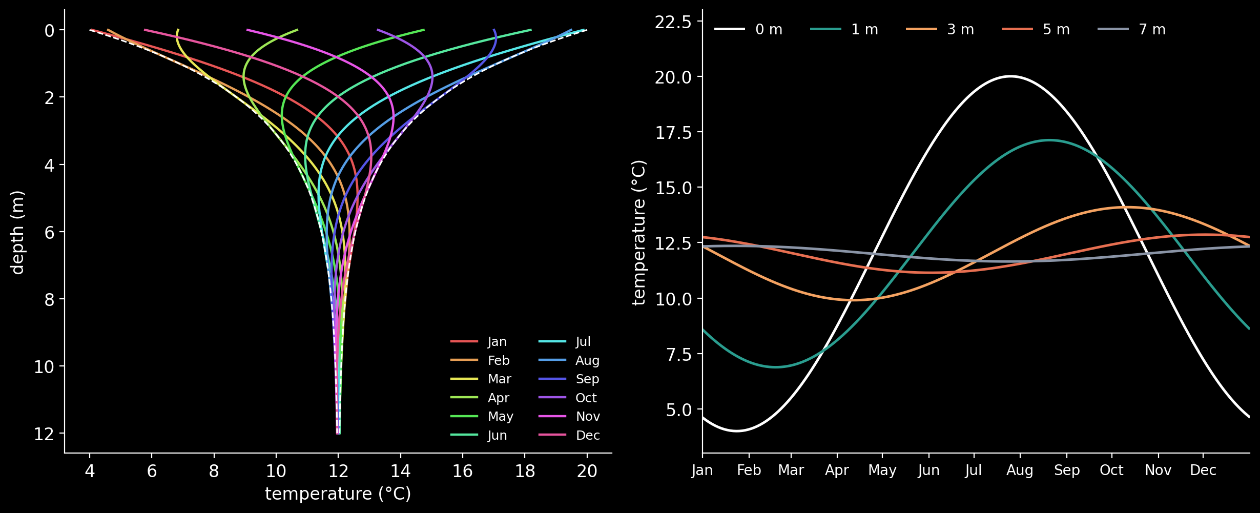 The grid solution with 5 cm layers and one-day steps, through one year after a year's run-in. Left, the temperature down to 12 m on the 15th of each month; the dashed white lines are the exact envelope, 12 °C ± 8 e^(−z/d) °C, inside which every profile must stay. Right, the year at five depths…
