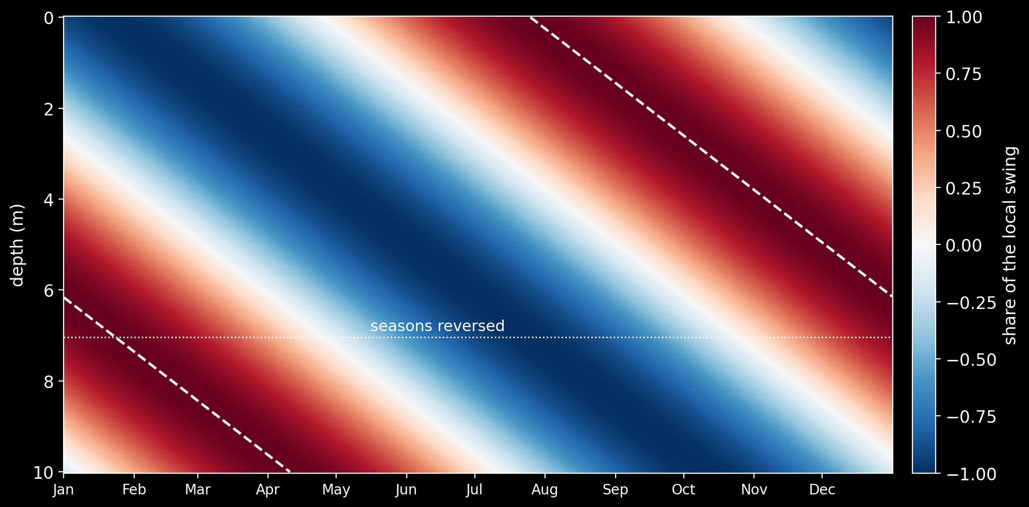 The calendar of the ground from the grid solution. Each depth's temperature is shown as a share of its own swing, from its coldest (blue) to its warmest (red), so the timing can be read at every depth even where the swing is tiny. The dashed curve is the formula's warmest day, sliding 26 days later…