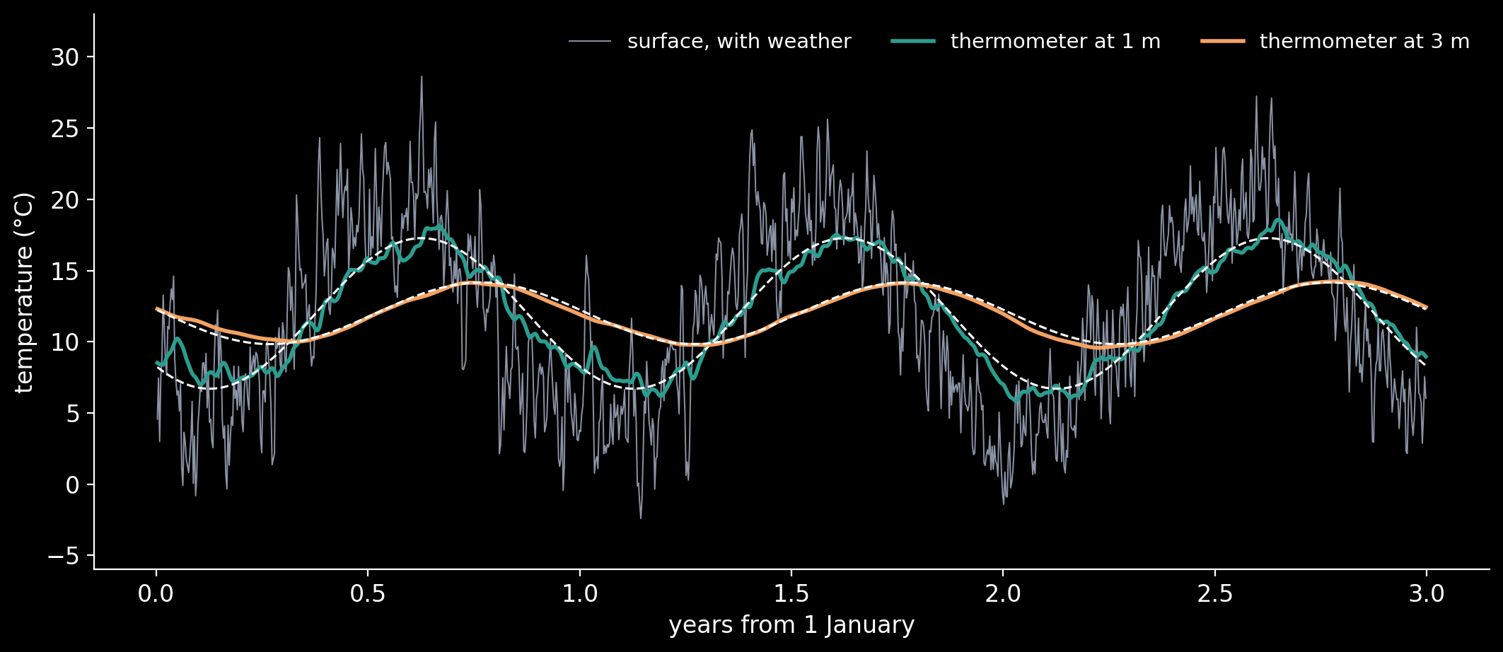 Three of the ten years behind the estimate. The surface (grey) carries the weather, a spread of 3 °C on top of the yearly wave; at 1 m (teal) most of it has gone, and at 3 m (amber) the record is a smooth wave, smaller and later. The dashed white curves are the yearly waves fitted to each buried…