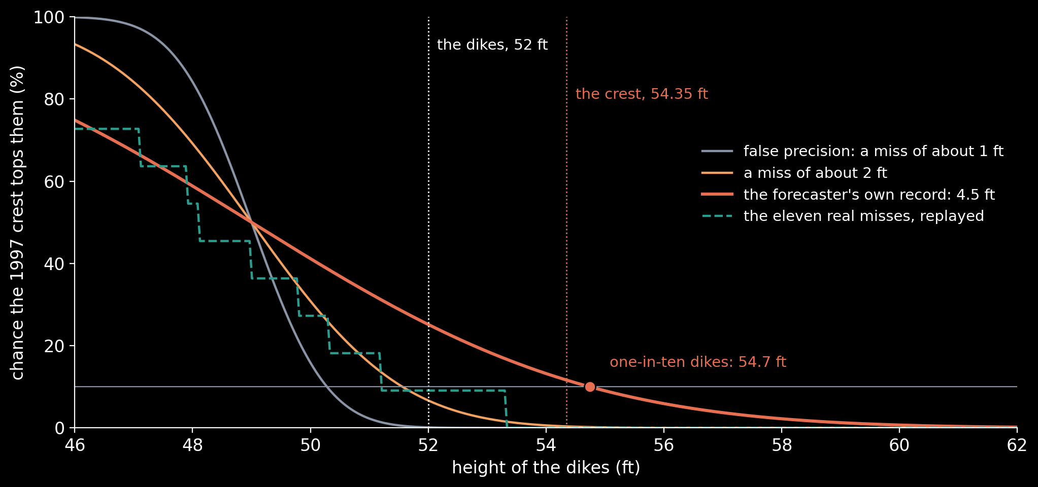 The chance that the 1997 crest tops dikes of each height, given the 49-foot outlook and a typical miss of 1 foot (grey), 2 feet (amber) and the record's 4.5 feet (rose), with the eleven real misses replayed as they were (teal, dashed). At the 52-foot dikes the answers run from almost nothing to one…