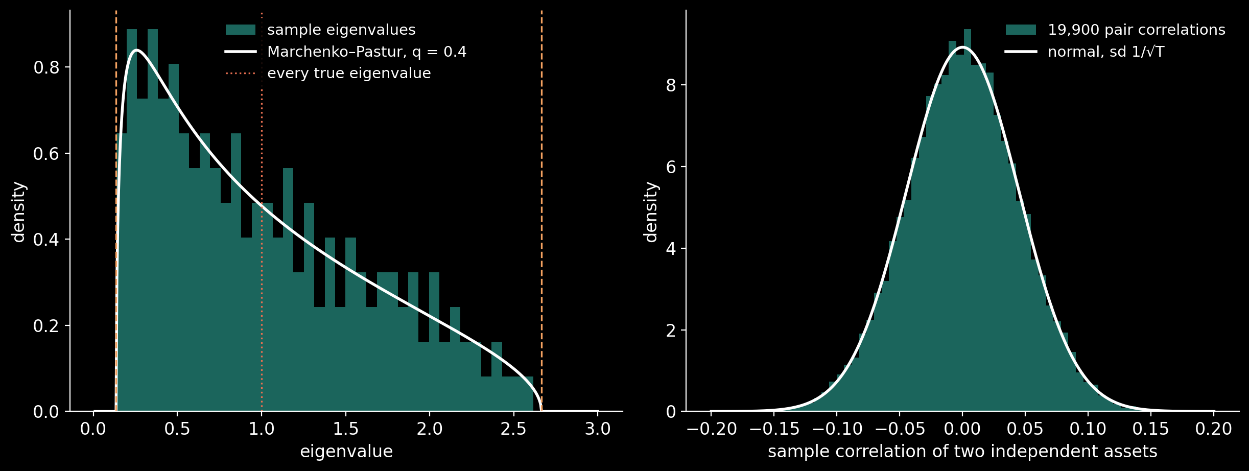 Left, the eigenvalues of the sample correlation matrix of 200 independent assets over 500 days, against the Marchenko–Pastur density for q = 0.4; the dashed lines are the band's edges, and every true eigenvalue is 1. Right, the 19,900 pair correlations against a normal curve with standard deviation…