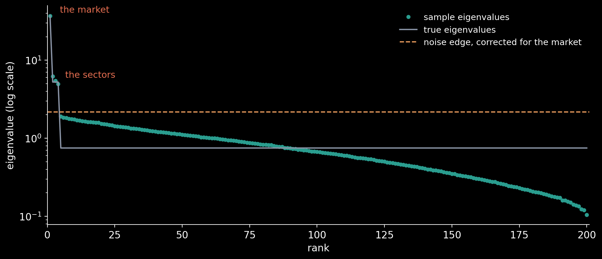 The 200 eigenvalues of the sample correlation matrix of the planted market, largest first, on a log scale. Four rise above the noise edge corrected for the market (dashed): the market itself and the three that tell the four sectors apart. The rest sit in the noise band, where the true eigenvalues…
