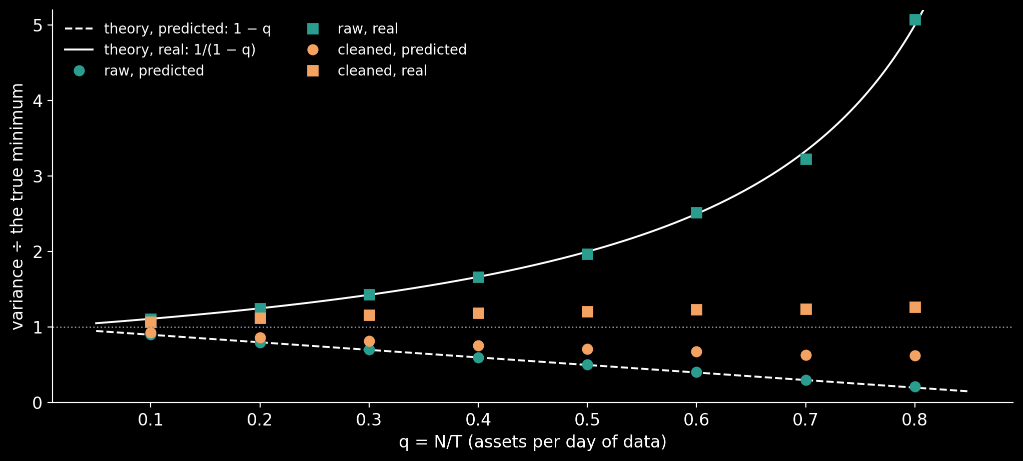 The variance a minimum-variance portfolio predicts for itself (circles) and the variance it really has (squares), as multiples of the true minimum, for 100 assets and a growing ratio q = N/T. The curves are the theory for the raw sample covariance, 1 − q and 1/(1 − q); teal is the raw matrix, amber…