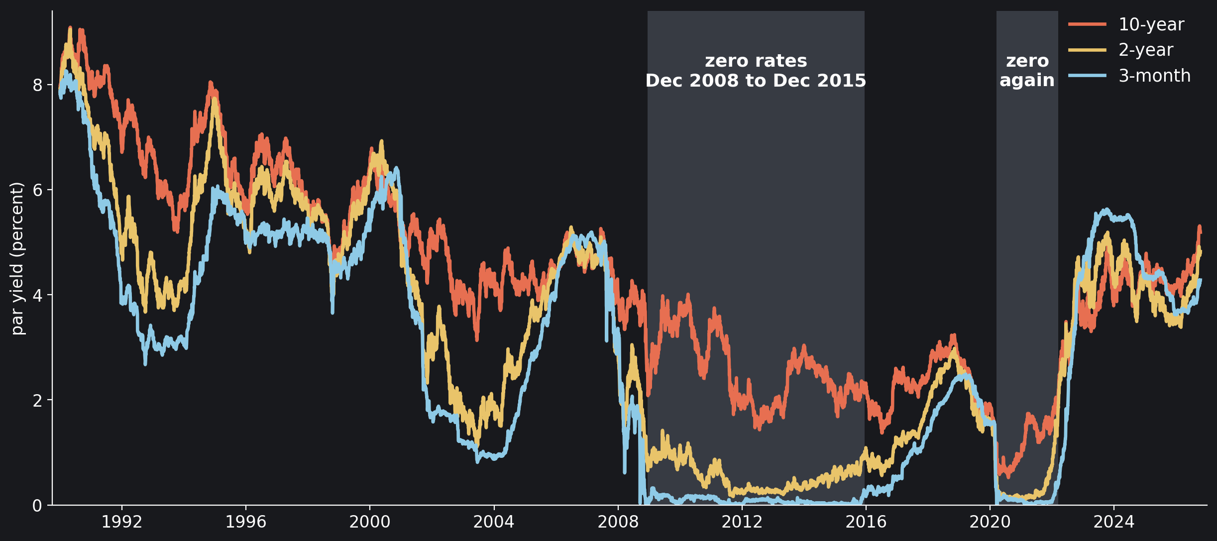 The Treasury's 3-month, 2-year and 10-year par yields, every business day from January 1990 to October 2026. Grey bands, the two spells in which the Federal Reserve's target range for its policy rate stood at 0 to ¼ percent, December 2008 to December 2015 and March 2020 to March 2022.