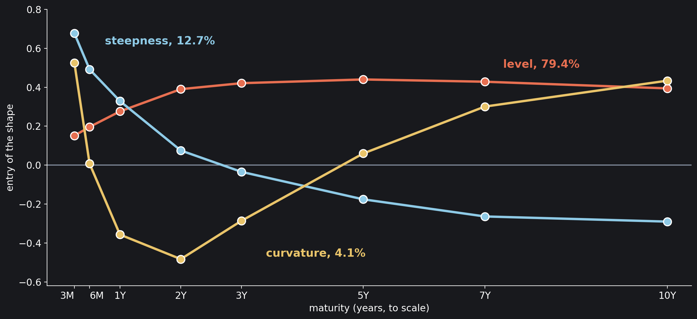 The three shapes of the daily changes of the Treasury curve, January 1990 to October 2026, drawn against maturity in years (3 months to 10 years). Each point is one maturity's entry in the shape; the label gives the share of the variance of the daily changes that the shape carries.