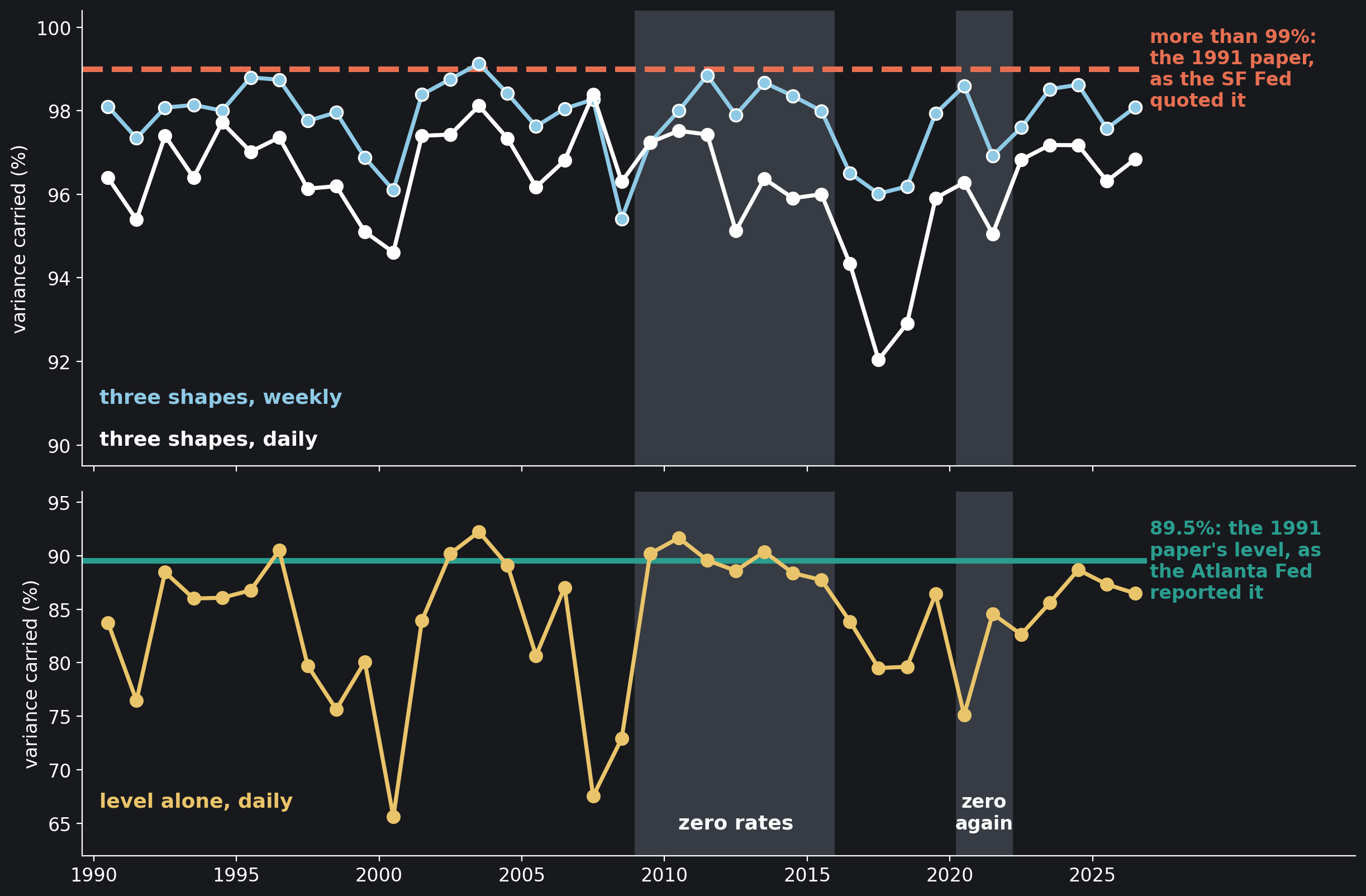The share of the variance of the Treasury curve's changes carried by its shapes, calendar year by calendar year, 1990 to 2026 (2026 to 14 October). Top, the three shapes together, daily changes (white) and weekly (sky blue), with the 99% quoted from the 1991 paper by the San Francisco Fed (coral).…