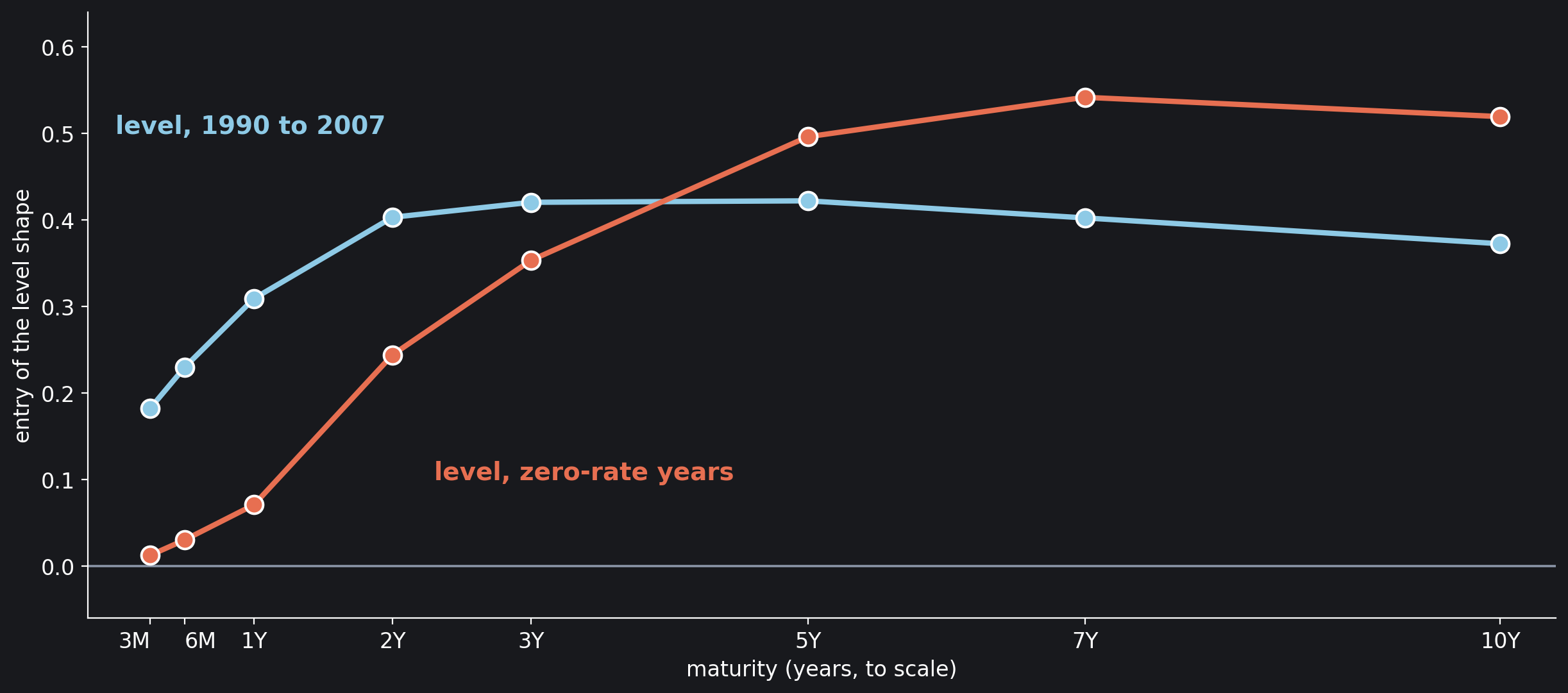 The level shape of the daily changes of the Treasury curve against maturity in years, January 1990 to December 2007 (sky blue) and in the zero-rate years, 16 December 2008 to 16 December 2015 (coral). At zero the short end stopped moving with the rest of the curve.