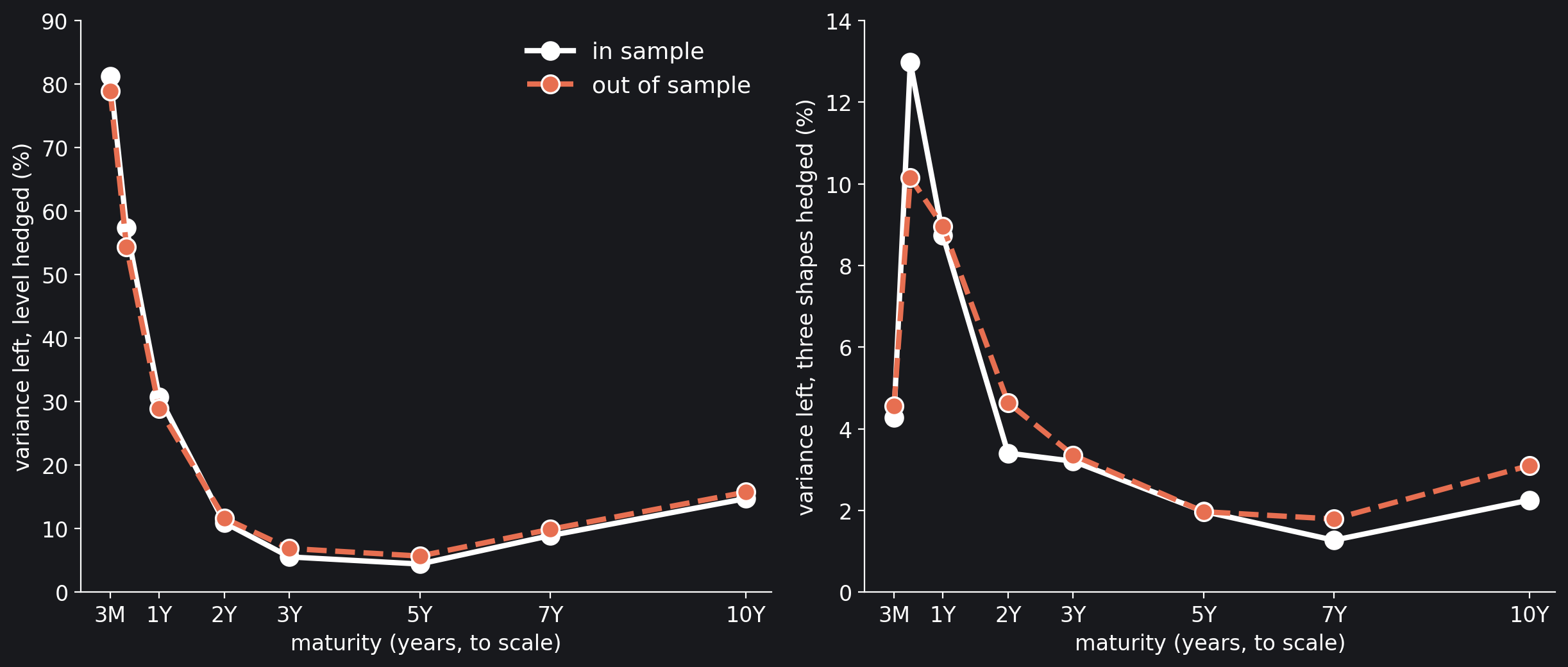 The share of each maturity's daily variance left after hedging, January 1992 to October 2026. Left, hedged against the level alone; right, against all three shapes (note the scale). White, the shapes estimated on the whole period (in sample); coral dashed, the shapes estimated on the previous 500…