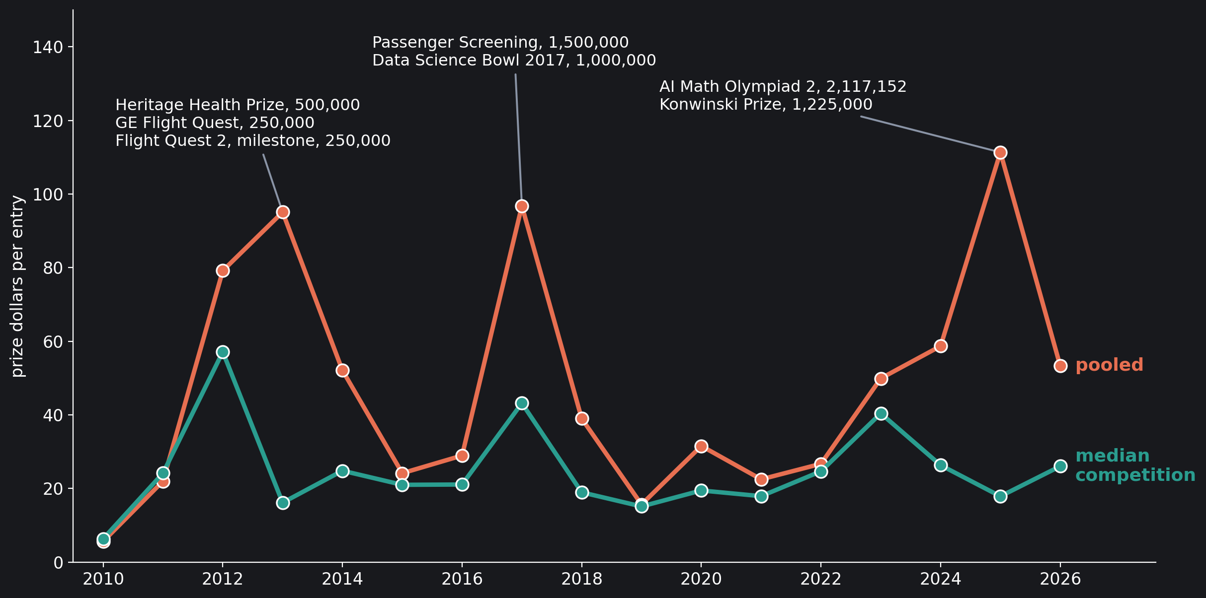The pot per entry in Kaggle's cash competitions, by the year of the deadline (2026 to 10 October). Coral, pooled (all prize money in the year over all its entries); teal, the median competition. The labels name the largest pots of the three highest years.