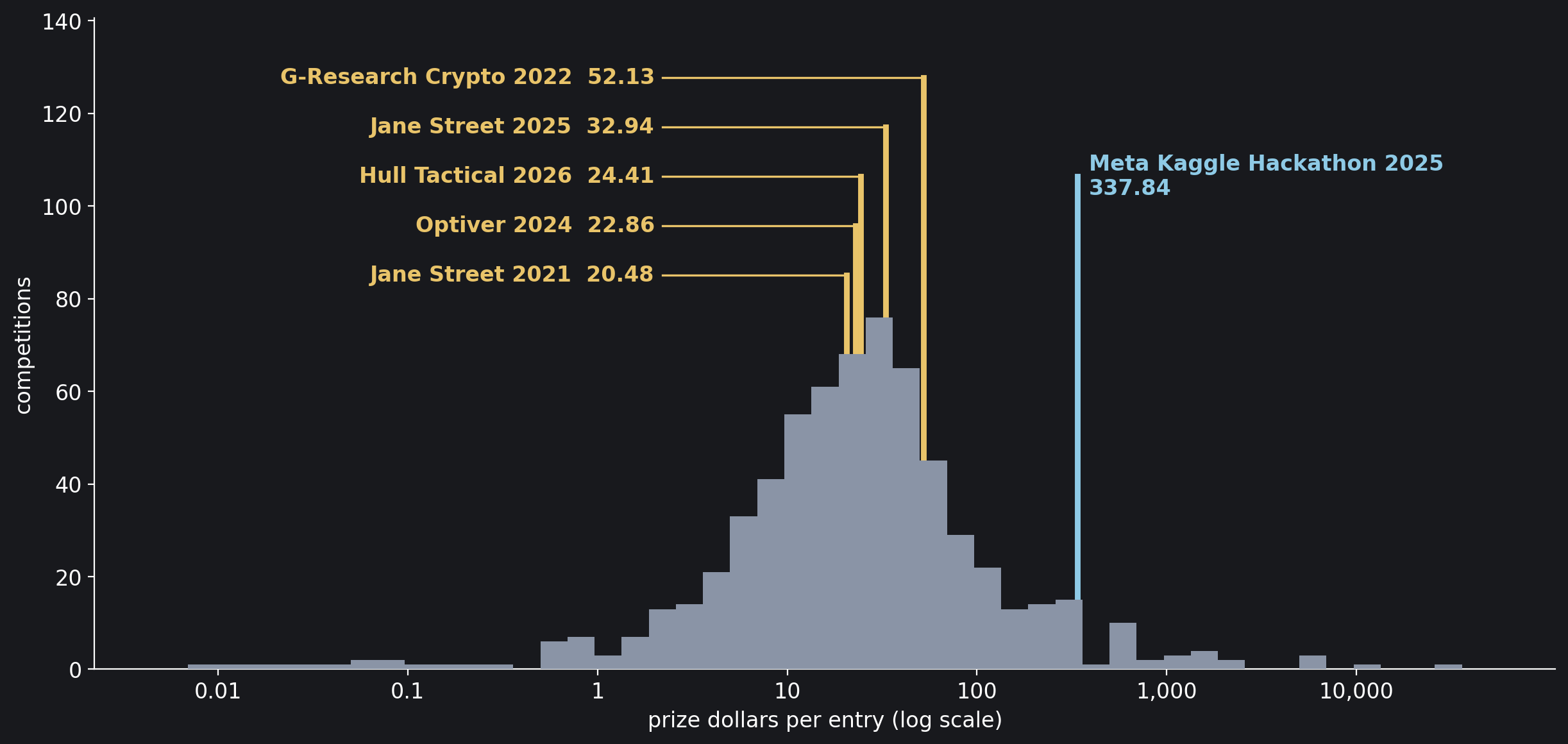 The pot per entry in each of the 649 cash competitions (log-scaled dollar axis). The amber lines mark the five finance competitions, close to the median competition's 24.39 dollars; the sky-blue line marks the Meta Kaggle Hackathon.
