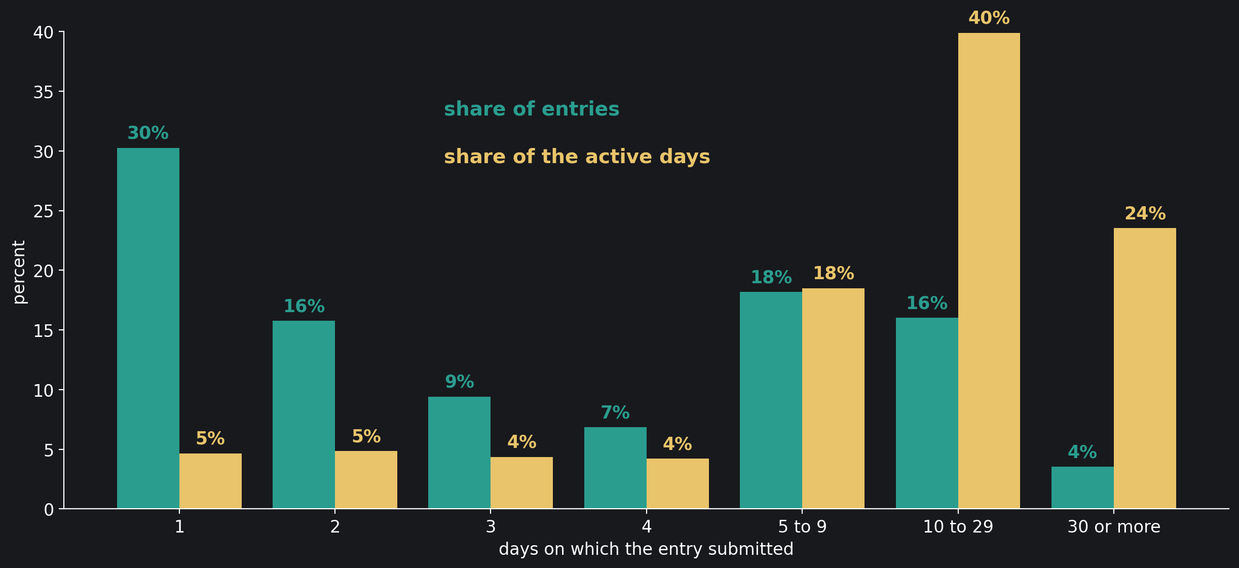 The 607,092 submitting entries of the 411 competitions with complete records, by the number of days on which each entry submitted. Teal, the share of entries; amber, the share of all 3,941,704 active entry-days that those entries put in.