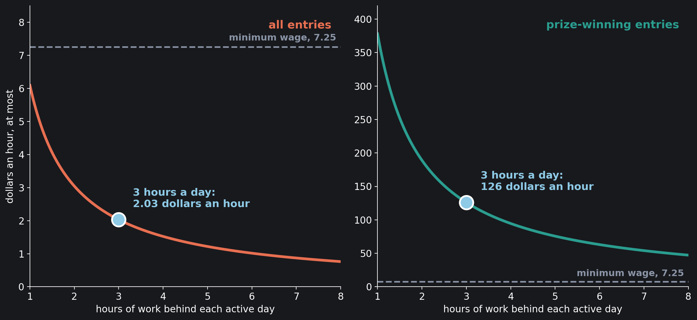 The most the pot pays for an hour of work, against the hours behind each active day, in the 411 competitions with complete records. Left, all entries; right, the prize-winning entries alone. The marker is the knob's value; the dashed grey line is the US federal minimum wage, 7.25 dollars an hour…