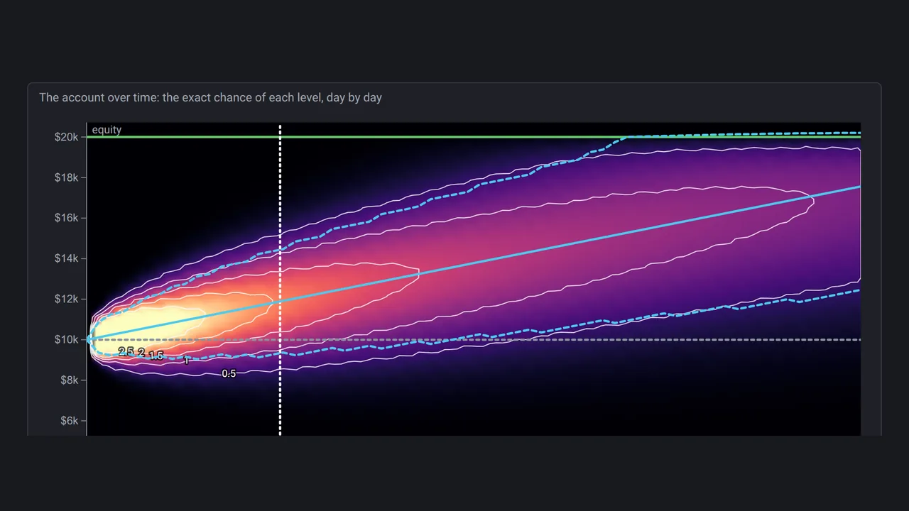 The board: Goal or Blow-Up: The Odds for a Day-Trading Account
